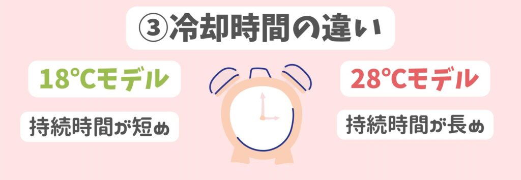 suoクールリング18℃と28℃の違い③冷却時間の違い