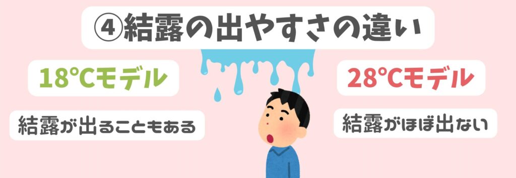 suoクールリング18℃と28℃の違い④結露の出やすさの違い